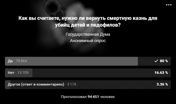 Госдума через соцсети спросила россиян о возвращении смертной казни