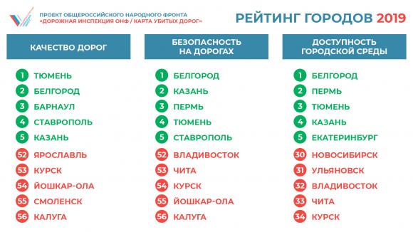 Барнаул - третий по качеству дорог в России (рейтинг ОНФ)
