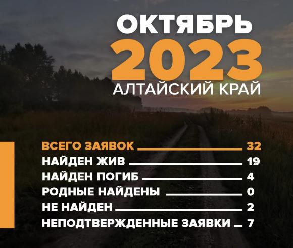 Волонтеры «ЛизаАлерт» опубликовали статистику по поискам пропавших в Алтайском крае