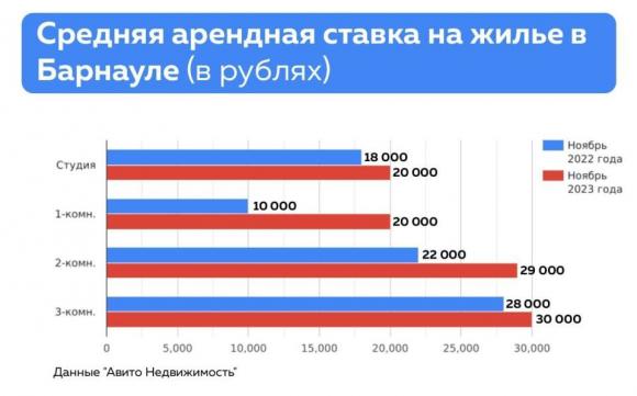 Барнауле наблюдается бешеный рост цен на аренду жилья