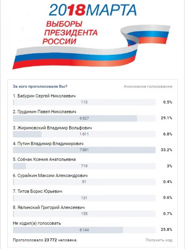 Итоги выборов президента россии в процентах